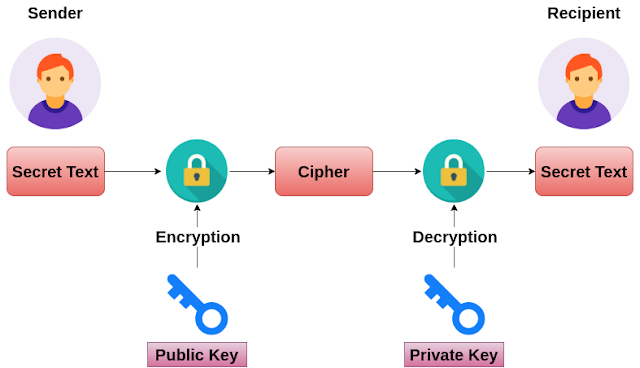 Image and Text Encryption using AES, RSA, BLOWFISH and Hybrid